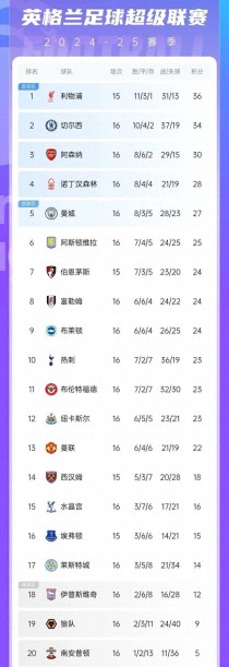 包含热刺主场大胜，升至积分榜第五位的词条